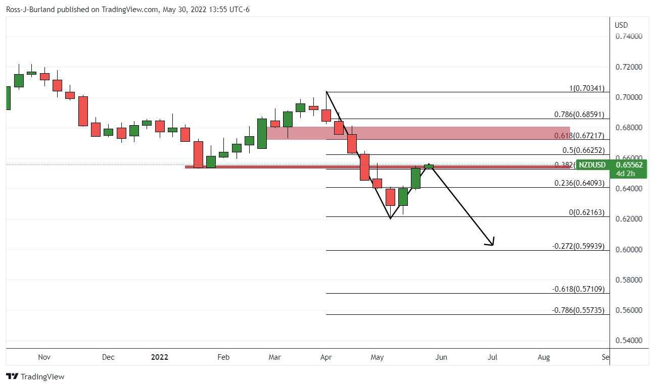 NZD/USD Price Analysis: Bulls need to break a key weekly level at this juncture