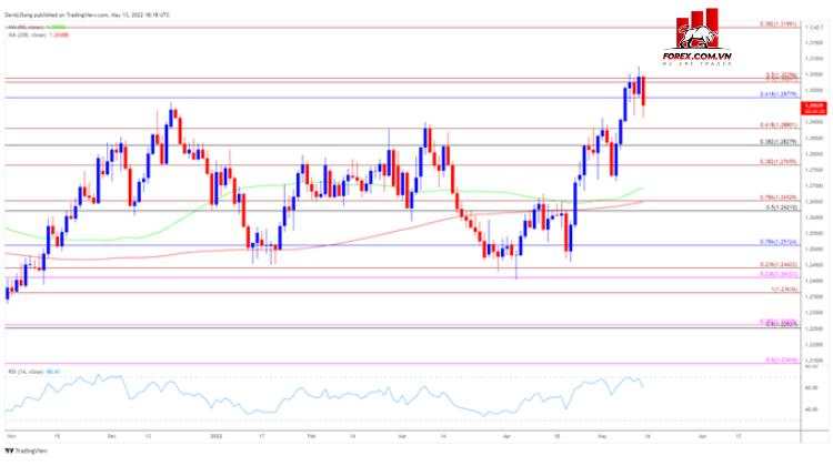 Phân tích kỹ thuật đô la Canada: USD/CAD thất bại trong việc đẩy RSI vào vùng quá mua