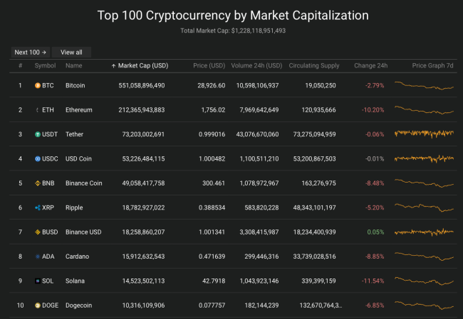 Giá Bitcoin ngày 27/5: Giảm sốc khiến thị trưởng rực lửa