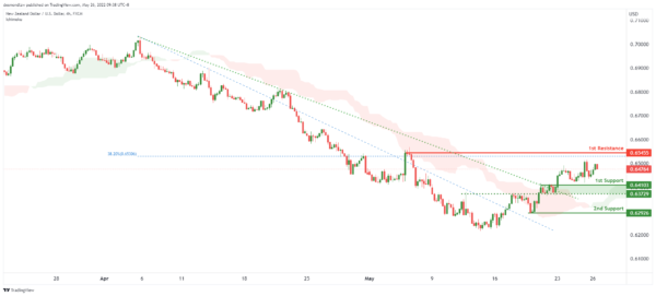 Technical Outlook and Review