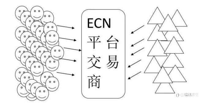 讲知识：科普下STP和ECN俩种账户
