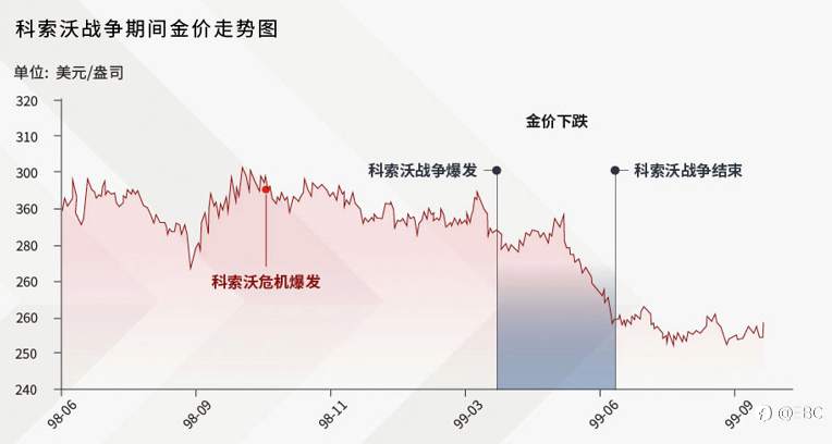 EBC研究院|历史上的「战火黄金」黄金驱动因素系列——避险需求