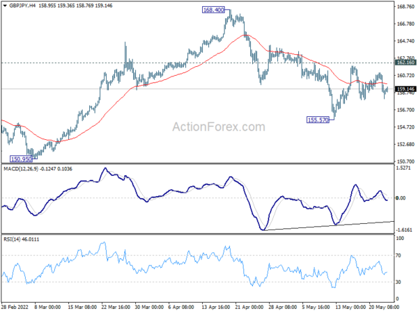 GBP/JPY Daily Outlook
