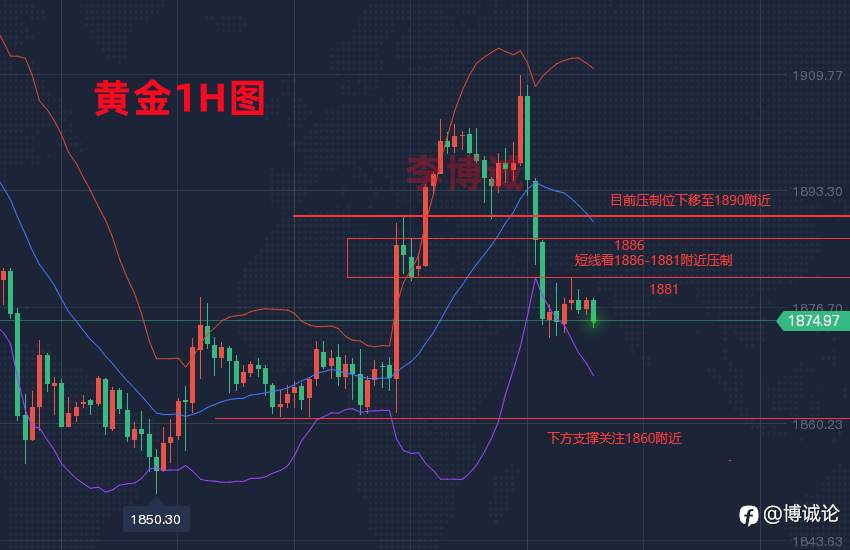 李博诚:黄金隔夜如预期下挫 晚间非农前如何布局