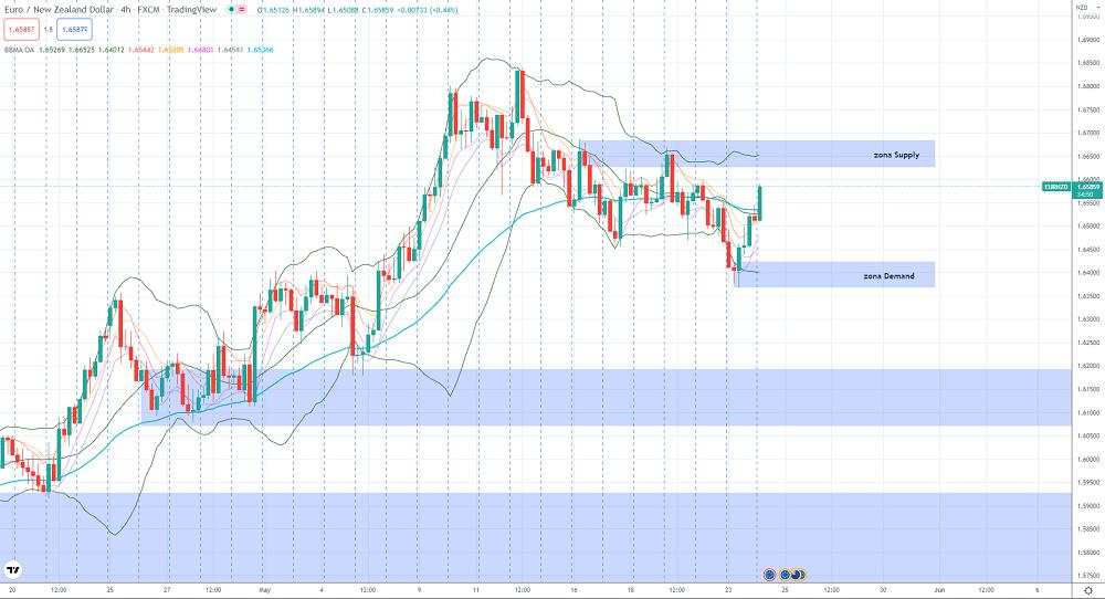 EUR/NZD Rejection Di Mid BB, Kenaikan Terus Berlanjut