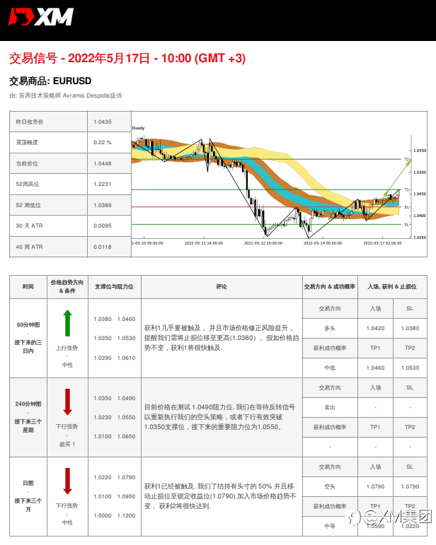 5/17 交易信号 - EURUSD