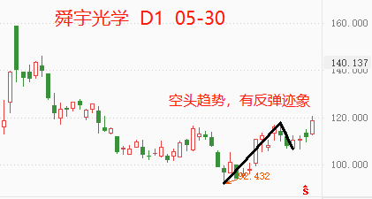 ATFX港股:舜宇光学业务扩张性不足,短期反弹不改空头趋势
