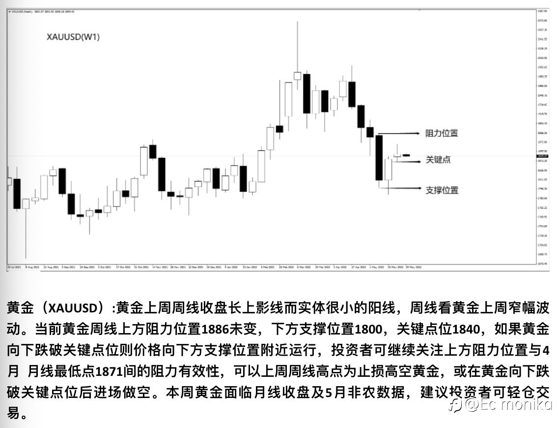 XAU/USD