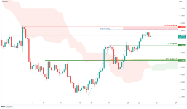 Technical Outlook and Review