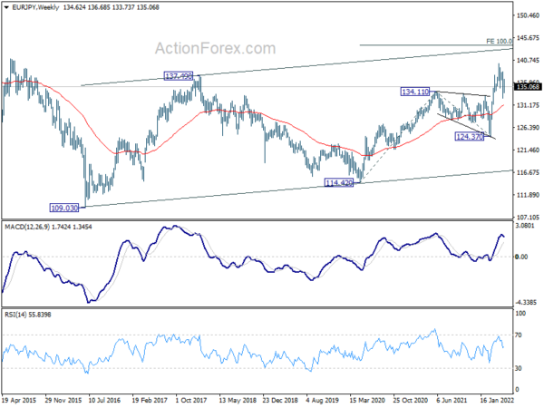 EUR/JPY Weekly Outlook