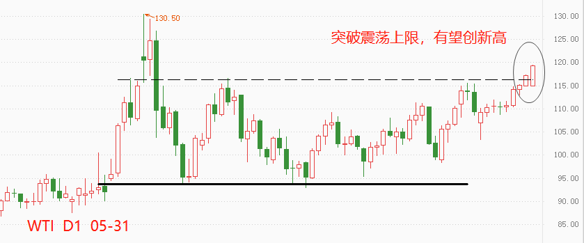 ATFX:欧盟禁止俄罗斯石油海运进口,WTI摆脱震荡区间