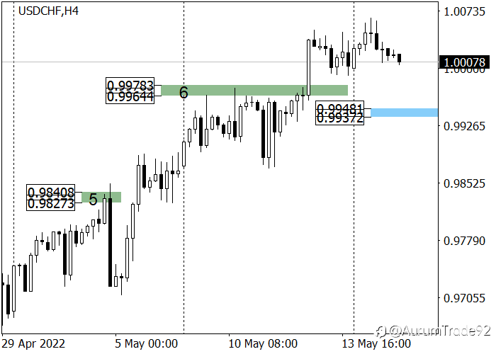 USD/CHF: harga berhenti menjelang pidato Jerome Powell