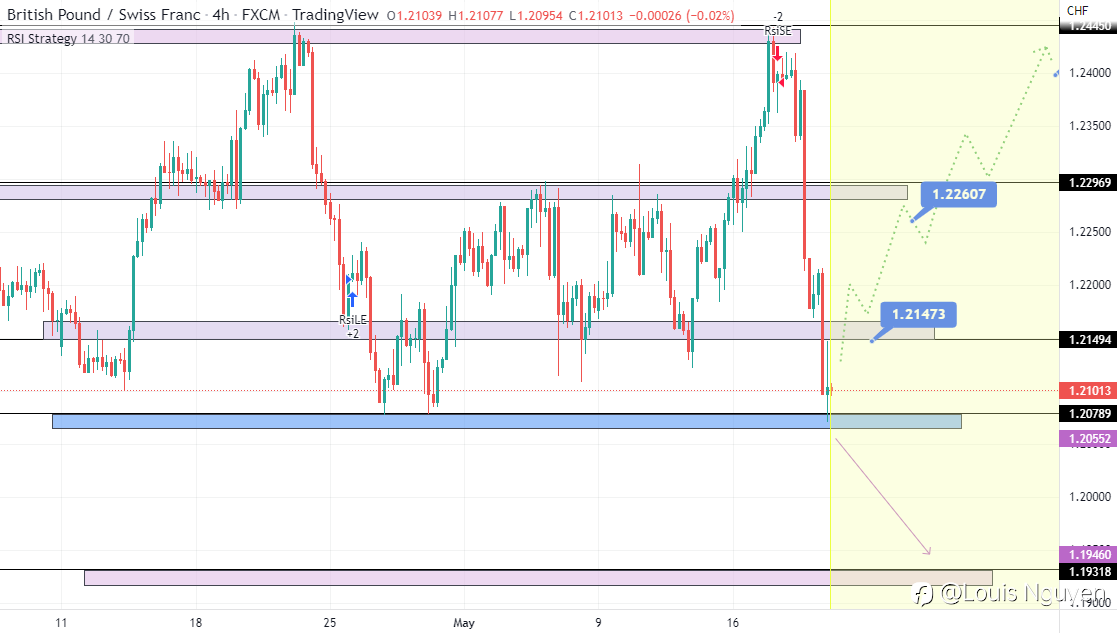 GBPCHF