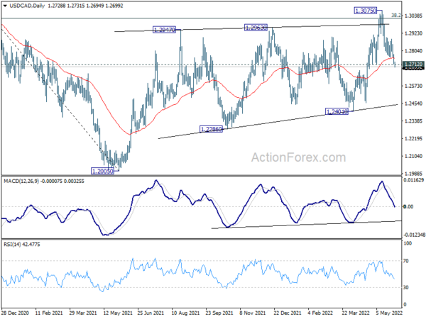 USD/CAD Daily Outlook