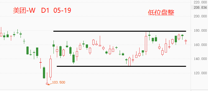 ATFX港股:震荡两月有余,美团是筑底还是下跌中继?