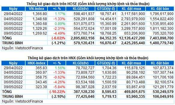 Vietstock Daily 10/05/2022: Falling Window cho thấy sự bi quan đang bao trùm thị trường