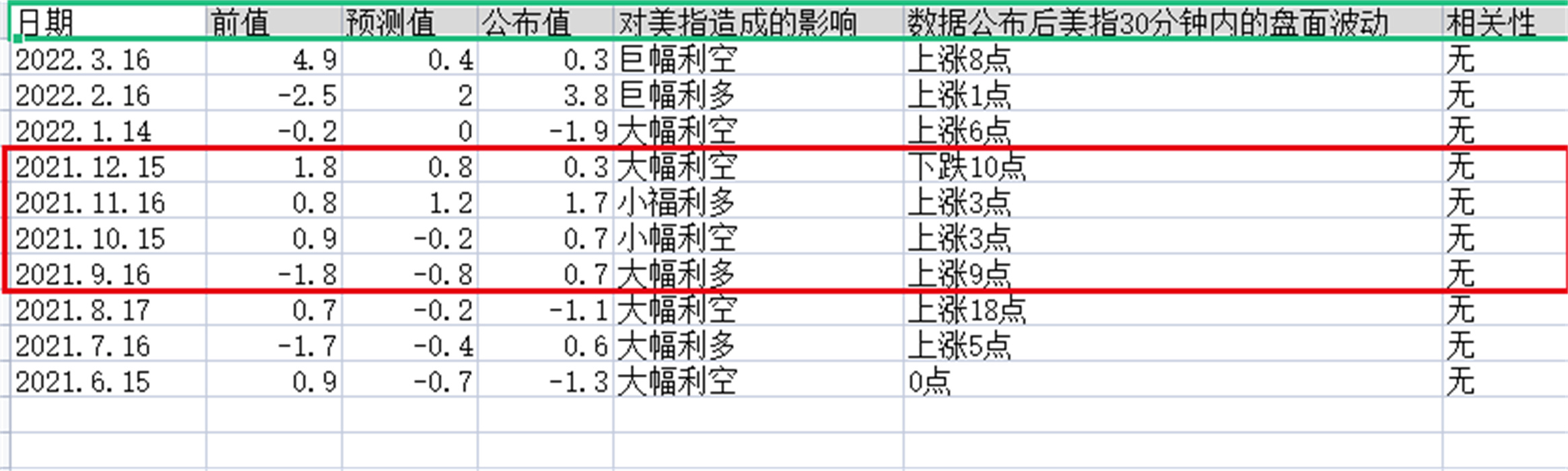 外汇黄金作手 经济数据20-零售销售月率3