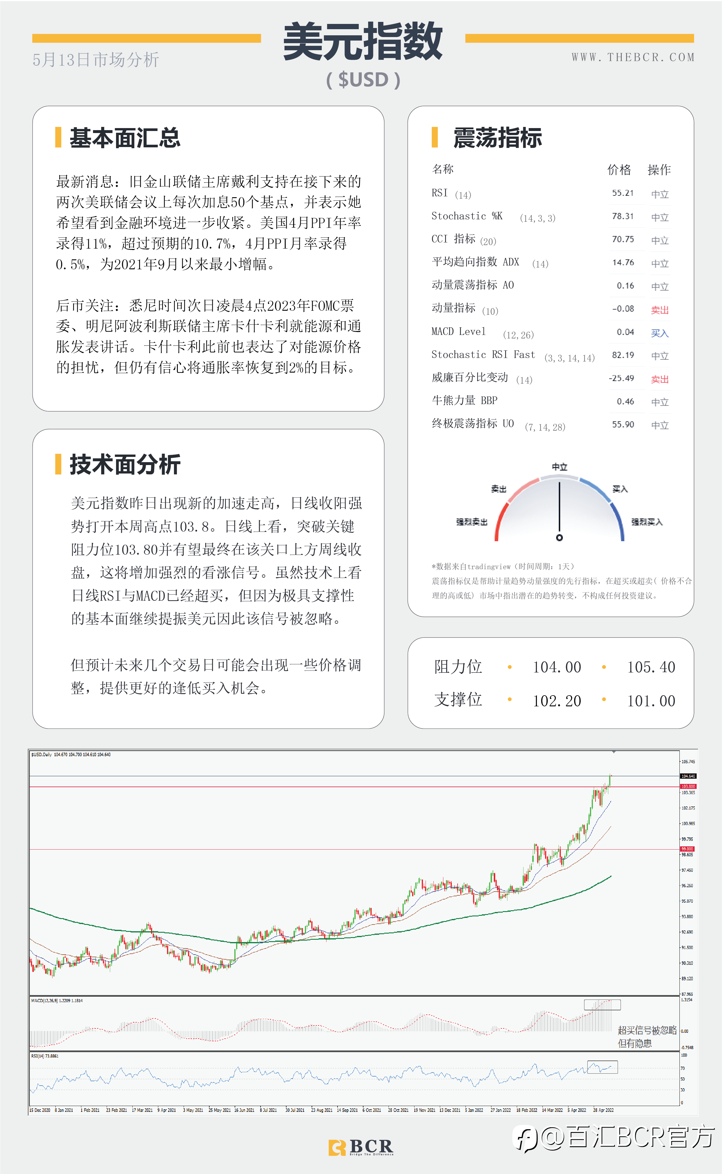 【BCR今日市场分析2022.5.13】欧元来到最后支撑 美日回调129.5难破