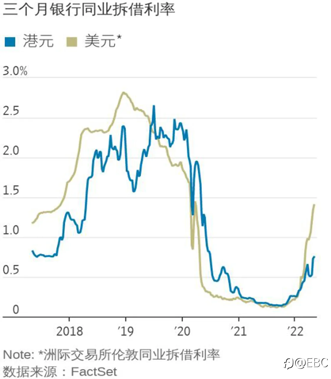香港三年来首次动用外汇储备，以捍卫联系汇率制