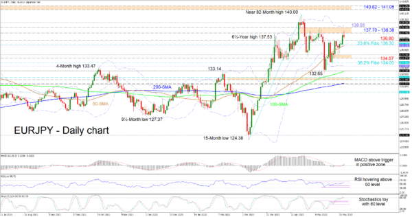 EURJPY Battles to Upkeep Bullish Bias