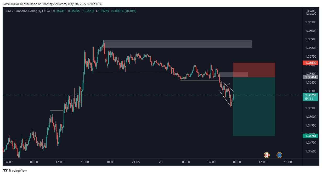 EURCAD outlook