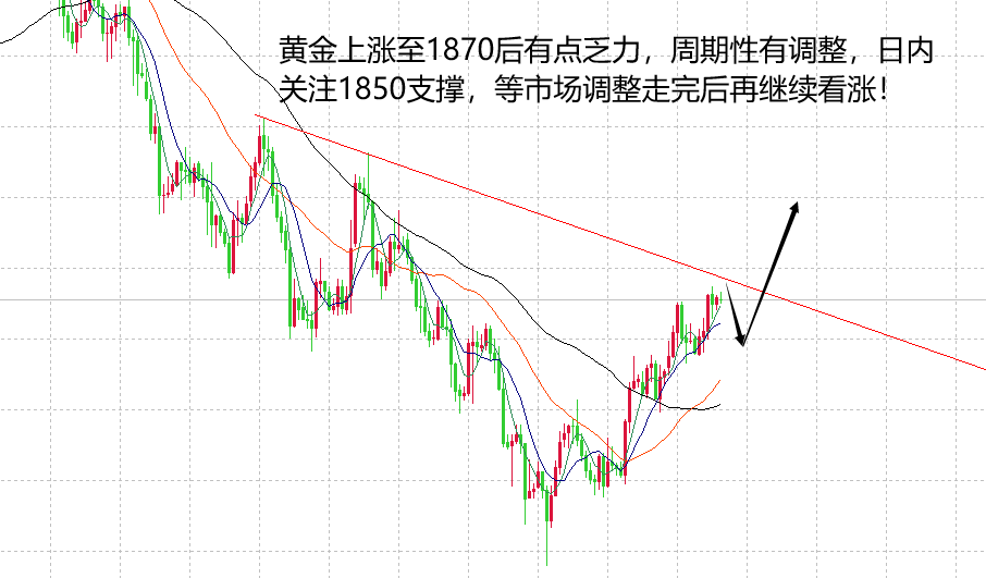 5.25早盘黄金白银走势分析及操作策略