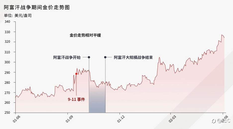 EBC研究院|历史上的「战火黄金」黄金驱动因素系列——避险需求