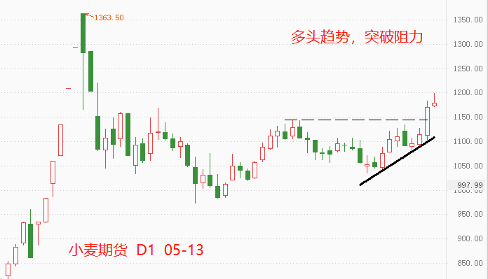 ATFX:美农业部下调产量预期,小麦期货冲击1200关口
