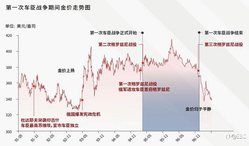 EBC研究院|历史上的「战火黄金」黄金驱动因素系列——避险需求