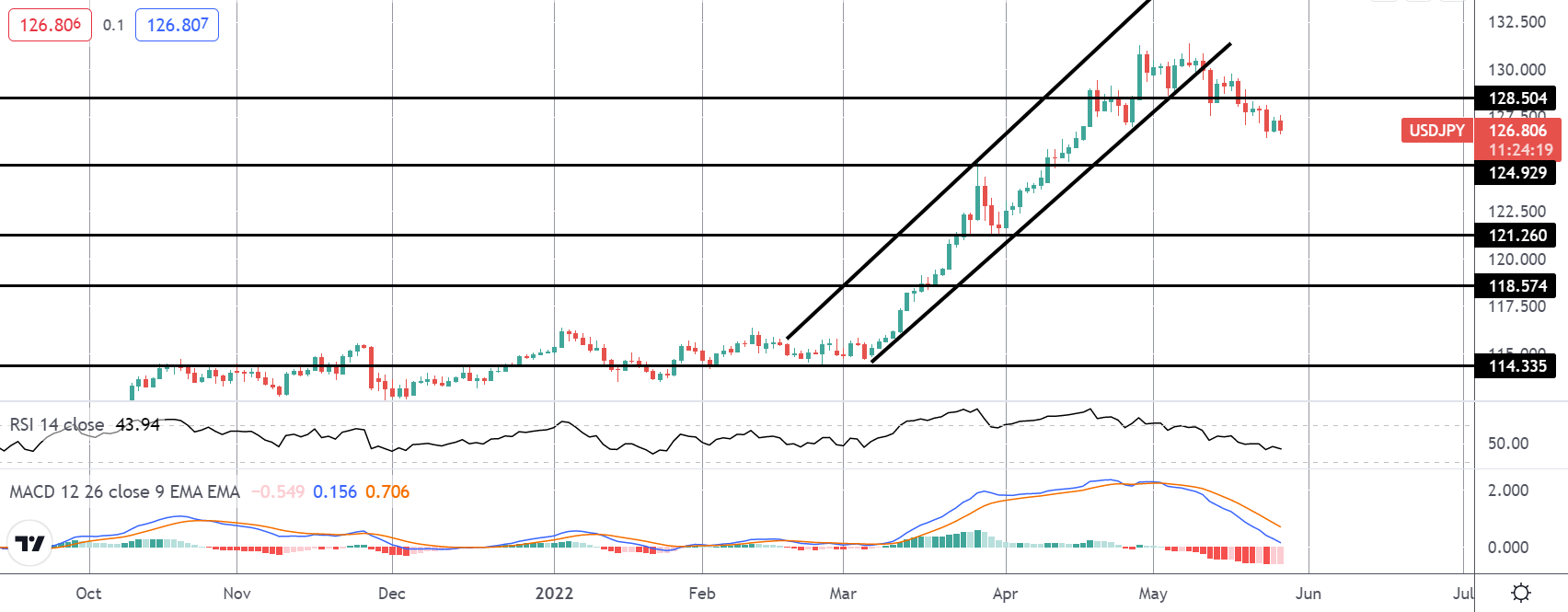 市场聚焦:USDJPY 空头更新和美国 GDP 预览