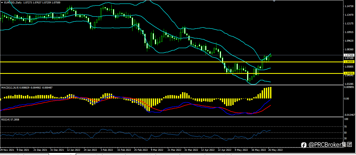 PRCBroker：20220527 今日汇评