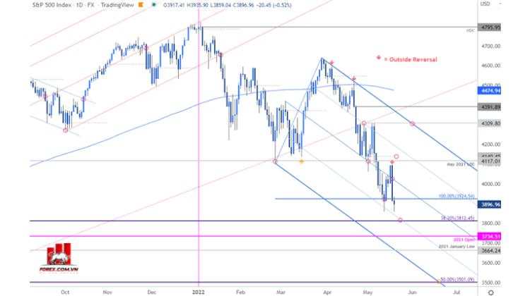 Phân tích kỹ thuật S&P 500: Đang định giá lại