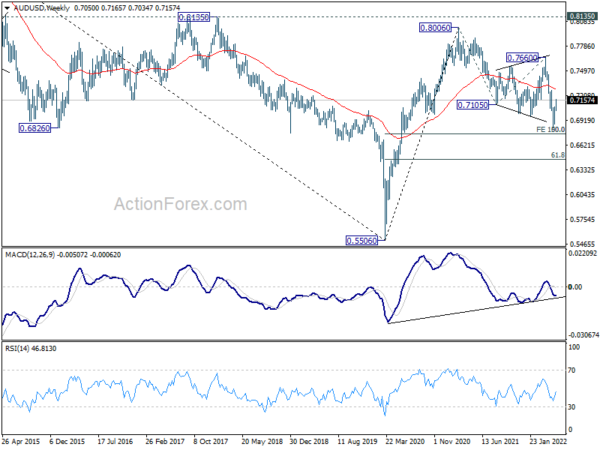 AUD/USD Weekly Outlook