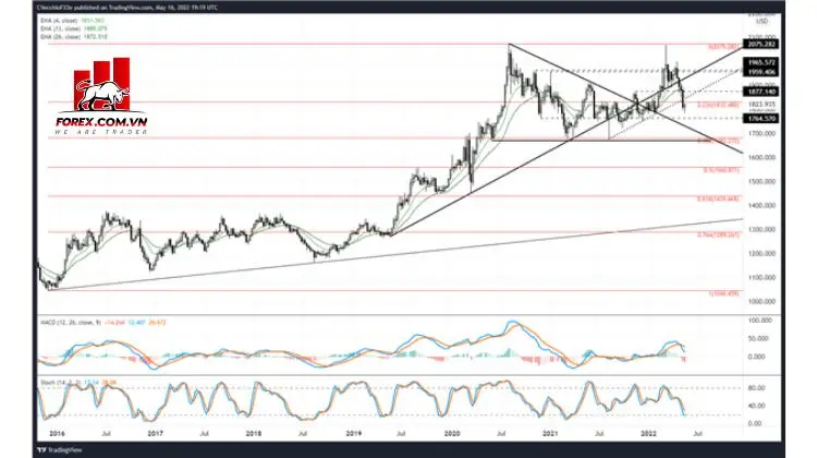 Phân tích kỹ thuật giá vàng: Mức cho XAU/USD