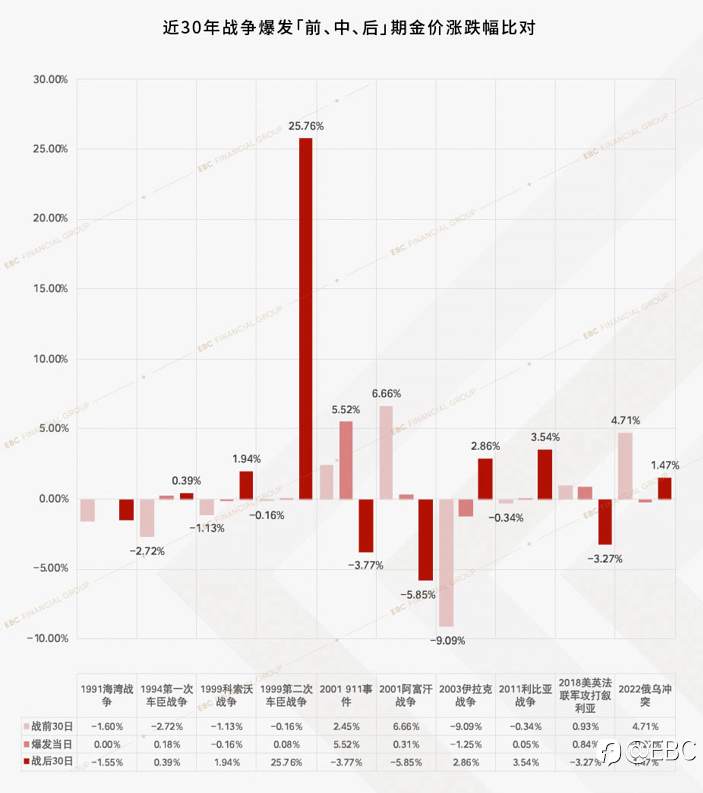 EBC研究院|历史上的「战火黄金」黄金驱动因素系列——避险需求