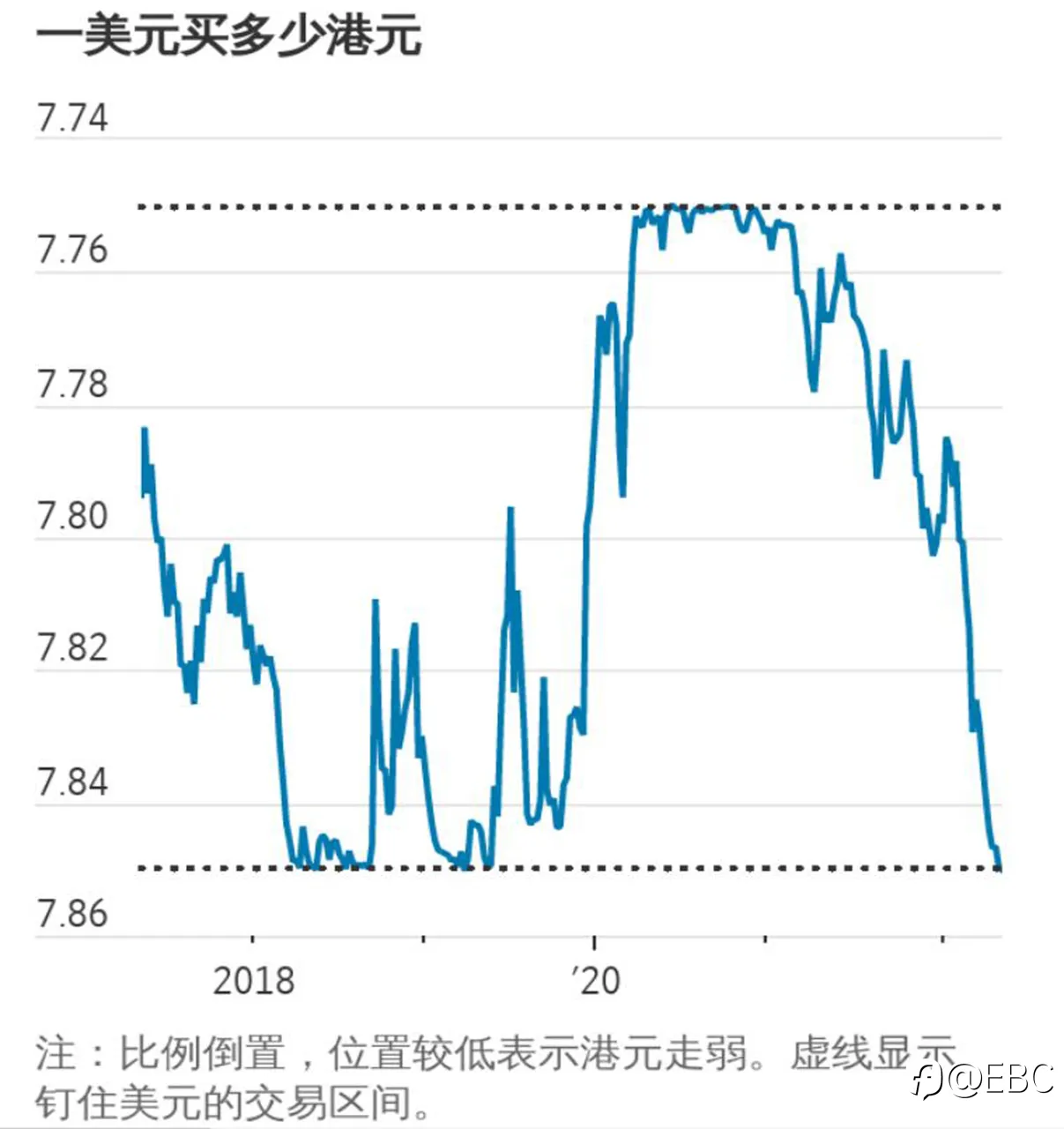 香港三年来首次动用外汇储备，以捍卫联系汇率制