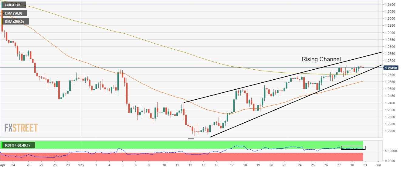 GBP/USD Price Analysis: Pound bulls look firmer above 200-EMA, 1.2700 eyed
