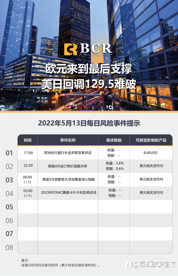 【BCR今日市场分析2022.5.13】欧元来到最后支撑 美日回调129.5难破