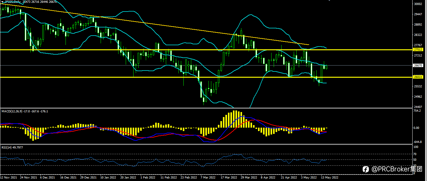 PRCBroker：20220517 今日汇评