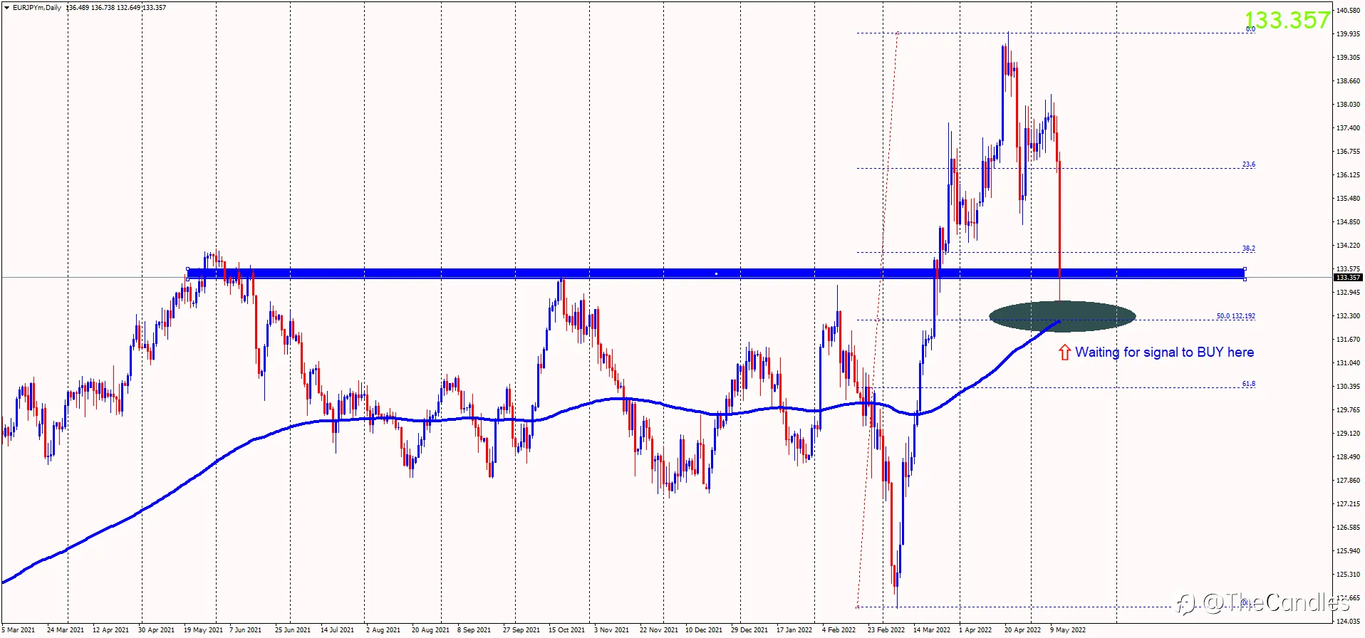 EURJPY: Chờ đợi tín hiệu MUA
