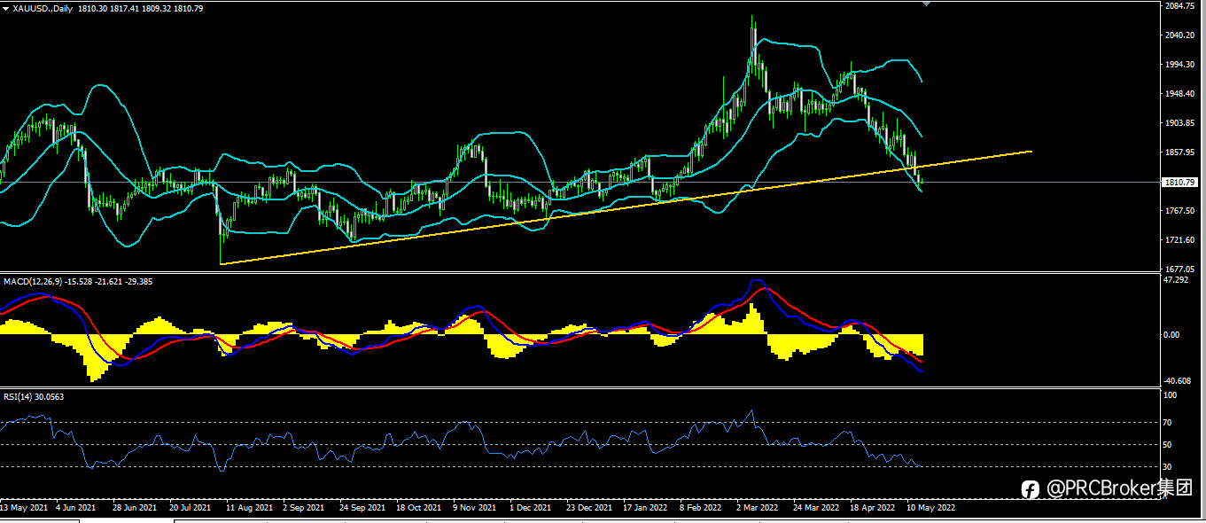PRCBroker:20220516 今日汇评