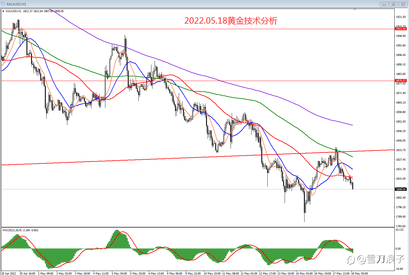 2022.05.18黄金技术分析