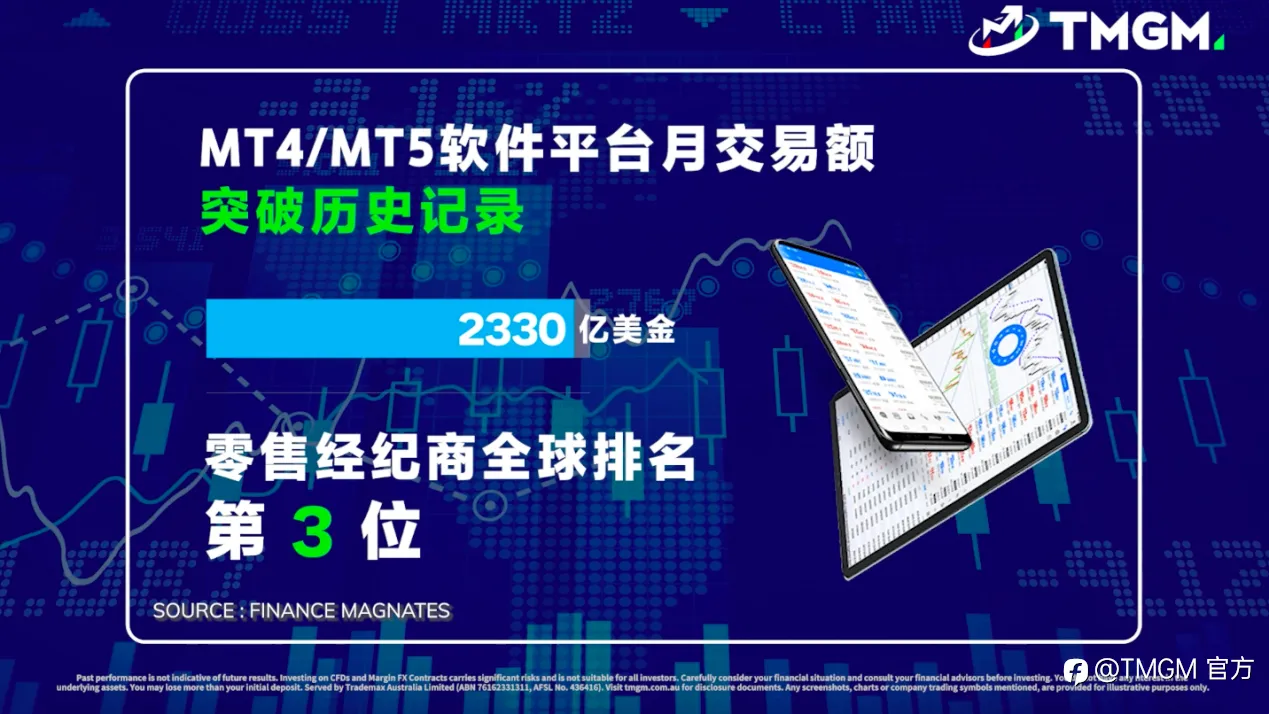 2022一季度业绩出炉!TMGM月均交易量突破2330亿美金!强势表现,坐稳前十券商宝座!