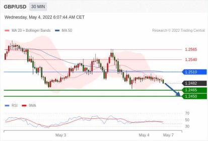 Trading Central每日策略午报-2022年5月4日