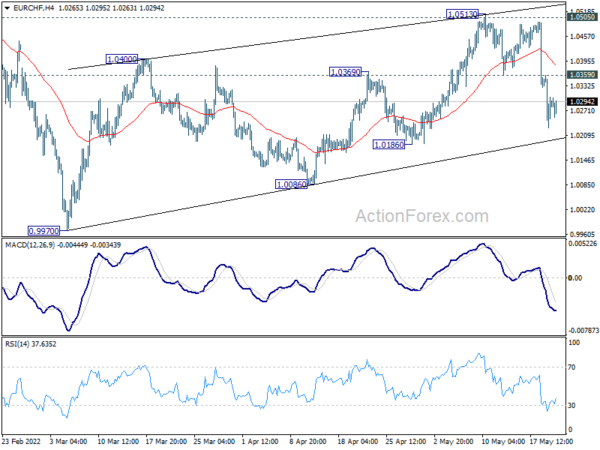 EUR/CHF Daily Outlook