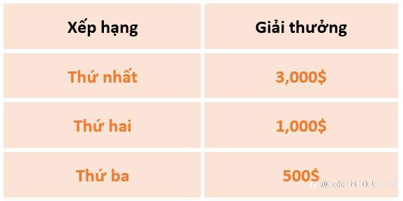 Tin Tức Cuộc Thi: Tổng Số Tài Khoản Tham Gia Đã Tăng Lên 1000!