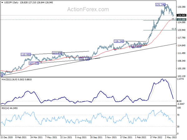 USD/JPY Daily Outlook
