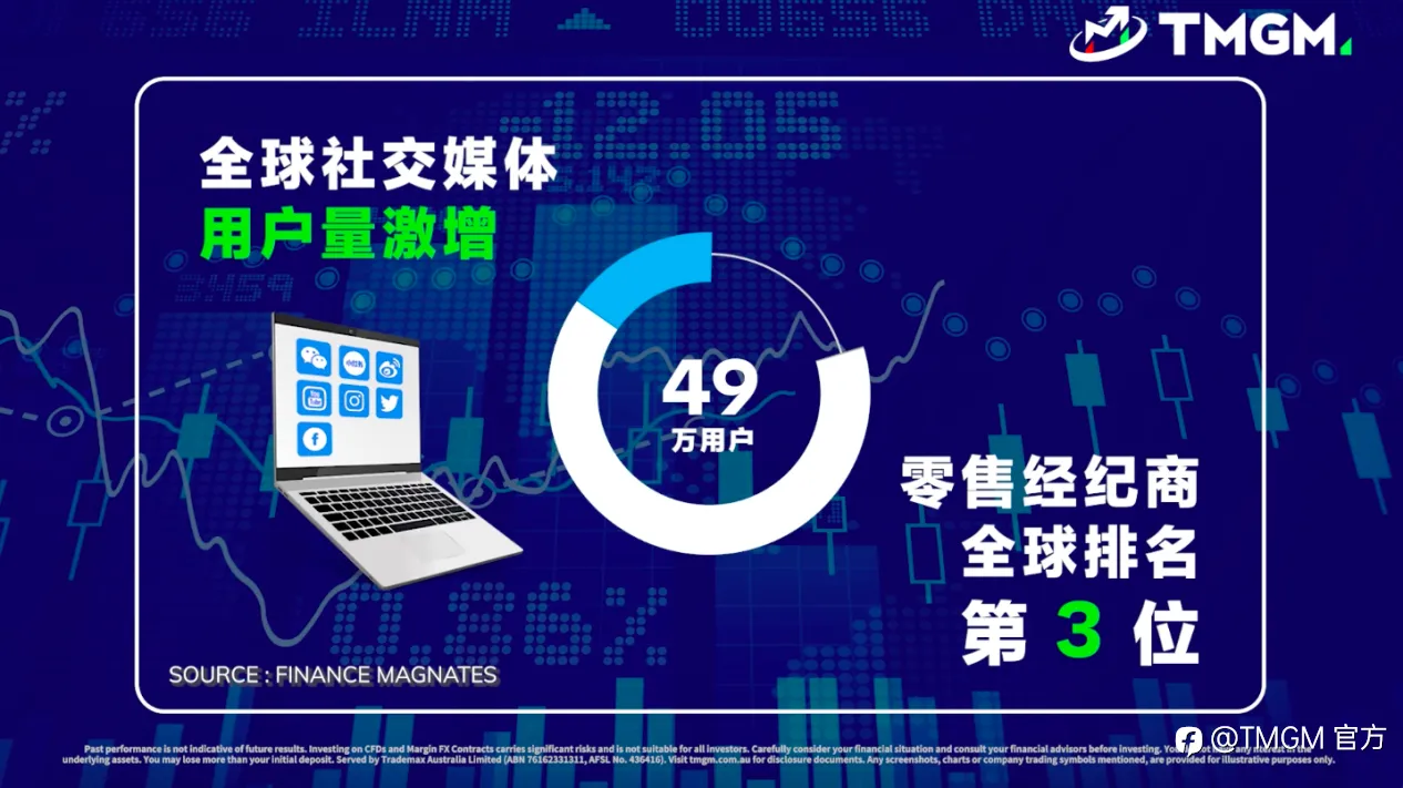 2022一季度业绩出炉!TMGM月均交易量突破2330亿美金!强势表现,坐稳前十券商宝座!