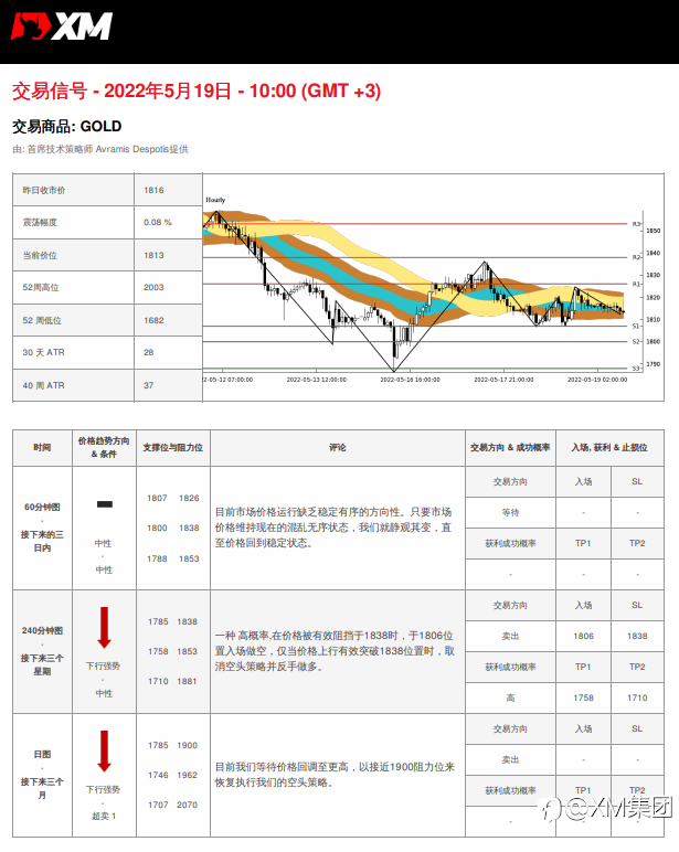 5/19 交易信号 - 黄金