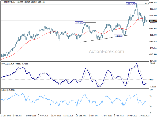 GBP/JPY Daily Outlook